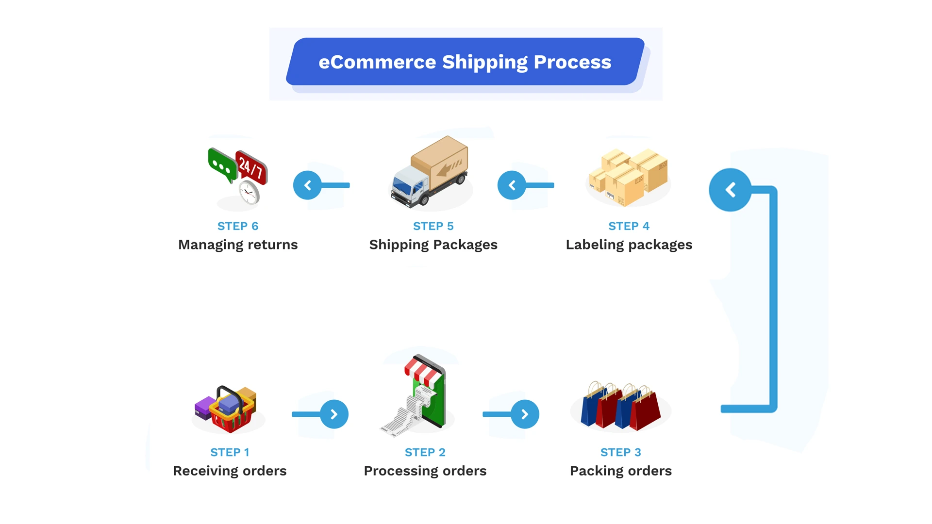 Simplified Shipping Workflows